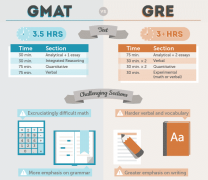 GRE 与 GMAT的区别  